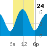 Edding Point tide chart for Wednesday, November 24, 2021