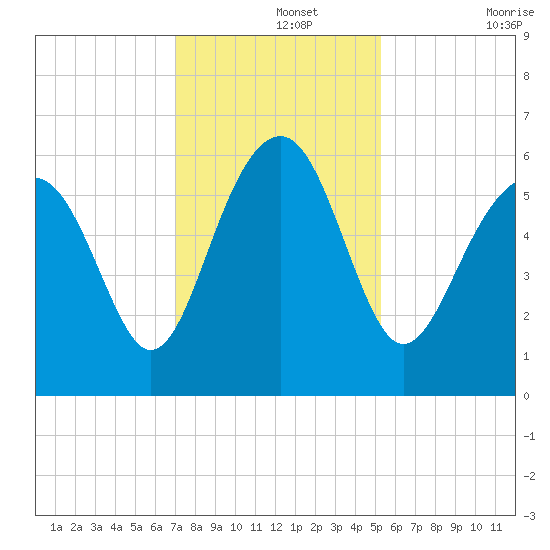 Edding Point tide chart for Thursday, November 25, 2021