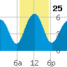 Edding Point tide chart for Thursday, November 25, 2021