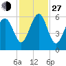 Edding Point tide chart for Saturday, November 27, 2021