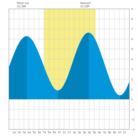 Edding Point tide chart for Monday, November 29, 2021