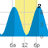 Edding Point tide chart for Tuesday, November 2, 2021