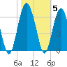 Edding Point tide chart for Friday, November 5, 2021