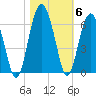 Edding Point tide chart for Saturday, November 6, 2021