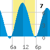 Edding Point tide chart for Sunday, November 7, 2021