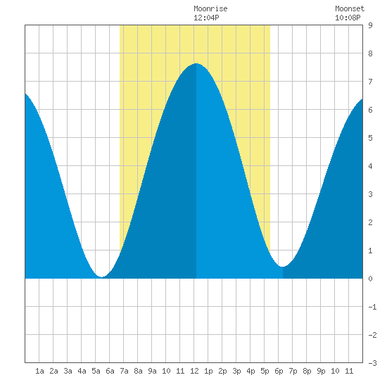 Edding Point tide chart for Tuesday, November 9, 2021