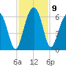 Edding Point tide chart for Tuesday, November 9, 2021
