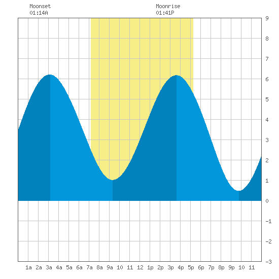 Edding Point tide chart for Sunday, December 12, 2021