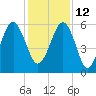 Edding Point tide chart for Sunday, December 12, 2021