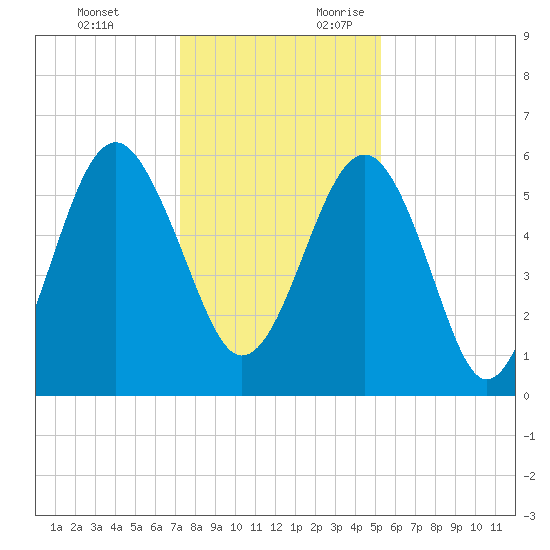 Edding Point tide chart for Monday, December 13, 2021