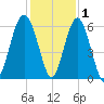 Edding Point tide chart for Wednesday, December 1, 2021