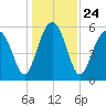 Edding Point tide chart for Friday, December 24, 2021