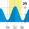 Edding Point tide chart for Saturday, December 25, 2021