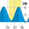 Edding Point tide chart for Tuesday, December 28, 2021