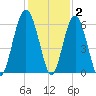 Edding Point tide chart for Thursday, December 2, 2021