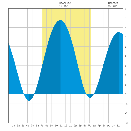 Edding Point tide chart for Tuesday, December 7, 2021