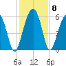 Edding Point tide chart for Wednesday, December 8, 2021