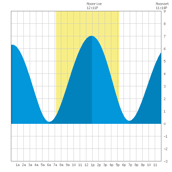 Edding Point tide chart for Thursday, December 9, 2021