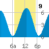Edding Point tide chart for Thursday, December 9, 2021