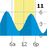 Edding Point tide chart for Tuesday, January 11, 2022