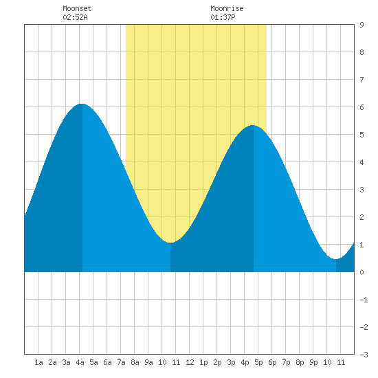 Edding Point tide chart for Wednesday, January 12, 2022