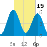 Edding Point tide chart for Saturday, January 15, 2022