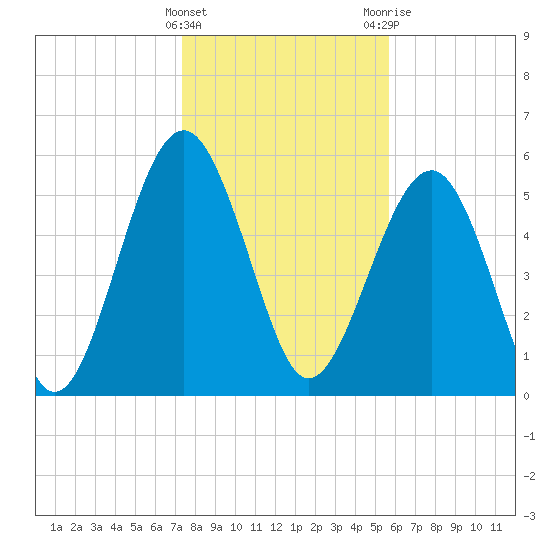 Edding Point tide chart for Sunday, January 16, 2022