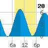 Edding Point tide chart for Thursday, January 20, 2022