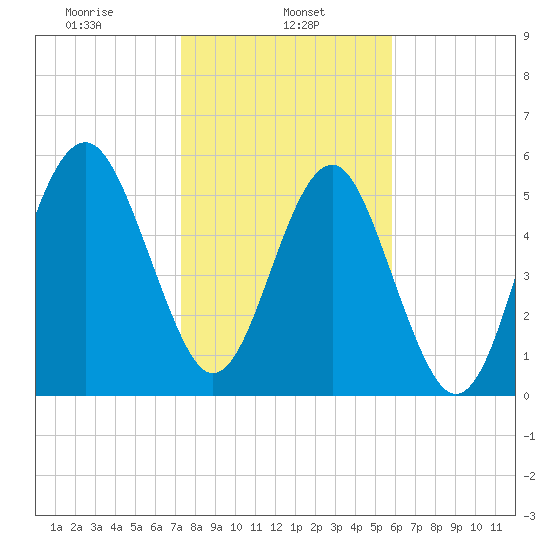 Edding Point tide chart for Wednesday, January 26, 2022