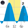 Edding Point tide chart for Sunday, January 2, 2022