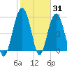Edding Point tide chart for Monday, January 31, 2022
