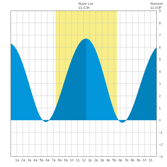 Edding Point tide chart for Friday, January 7, 2022