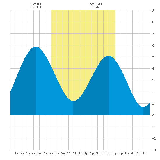 Edding Point tide chart for Friday, February 11, 2022