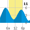 Edding Point tide chart for Friday, February 11, 2022