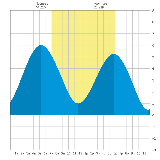 Edding Point tide chart for Saturday, February 12, 2022