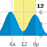 Edding Point tide chart for Saturday, February 12, 2022