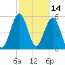 Edding Point tide chart for Monday, February 14, 2022