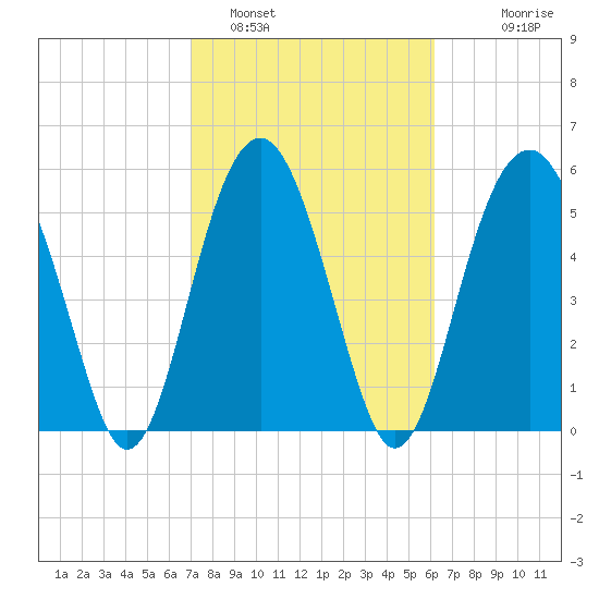 Edding Point tide chart for Saturday, February 19, 2022