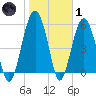 Edding Point tide chart for Tuesday, February 1, 2022