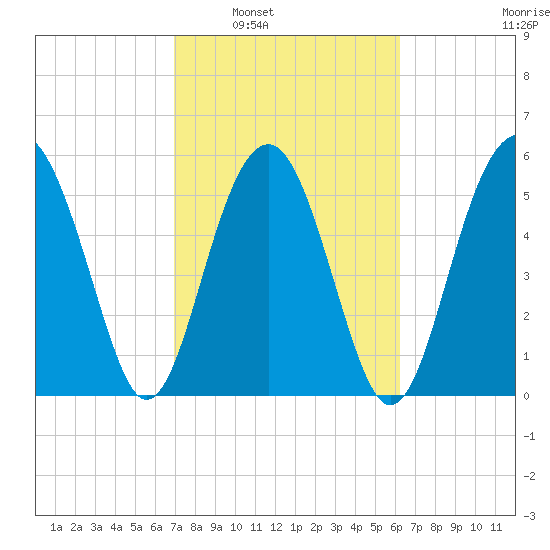 Edding Point tide chart for Monday, February 21, 2022