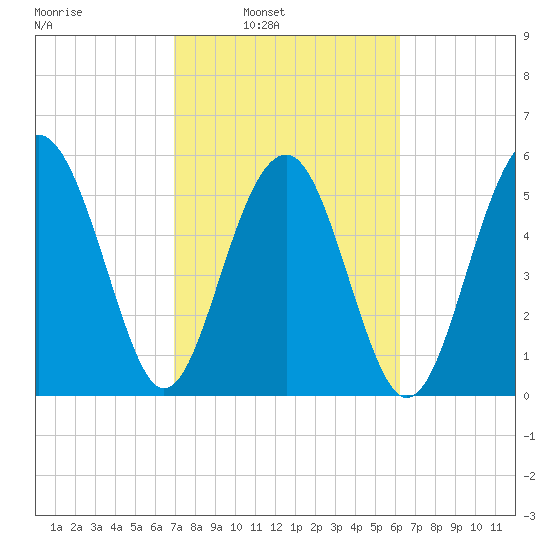 Edding Point tide chart for Tuesday, February 22, 2022