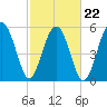 Edding Point tide chart for Tuesday, February 22, 2022