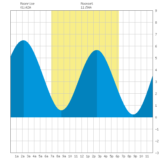 Edding Point tide chart for Thursday, February 24, 2022