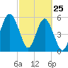 Edding Point tide chart for Friday, February 25, 2022