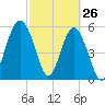 Edding Point tide chart for Saturday, February 26, 2022