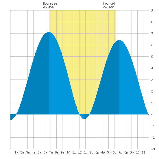 Edding Point tide chart for Monday, February 28, 2022
