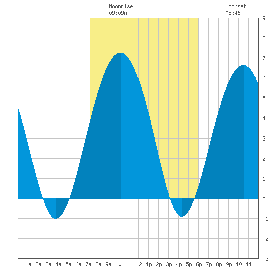 Edding Point tide chart for Thursday, February 3, 2022