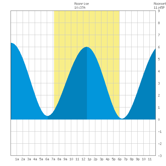 Edding Point tide chart for Sunday, February 6, 2022