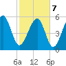 Edding Point tide chart for Monday, February 7, 2022