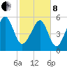 Edding Point tide chart for Tuesday, February 8, 2022